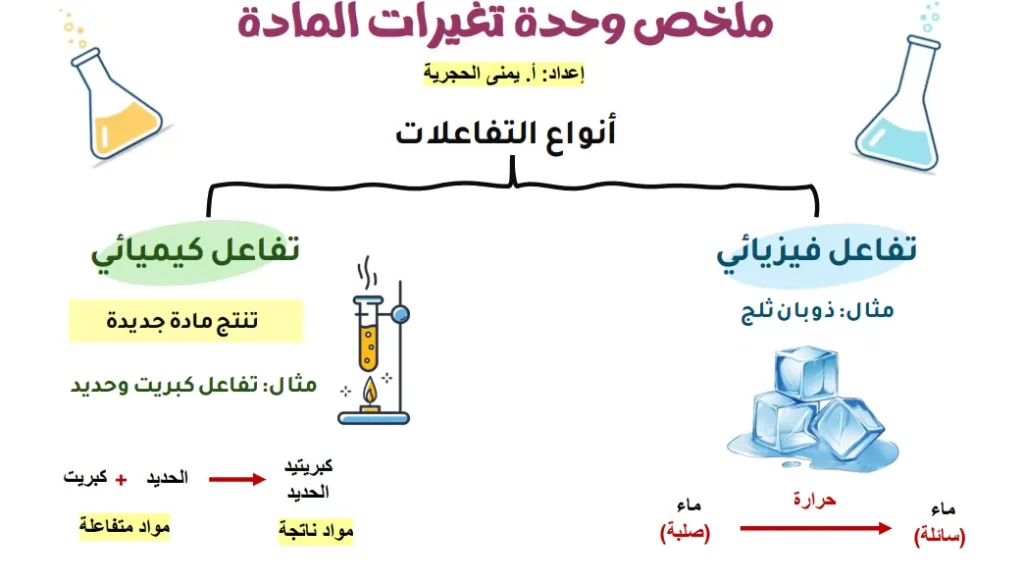 ملخص-تغيرات-المادة-كتاب-العلوم-الصف-الثامن-الفصل-الأول