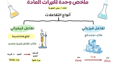 ملخص-تغيرات-المادة-كتاب-العلوم-الصف-الثامن-الفصل-الأول