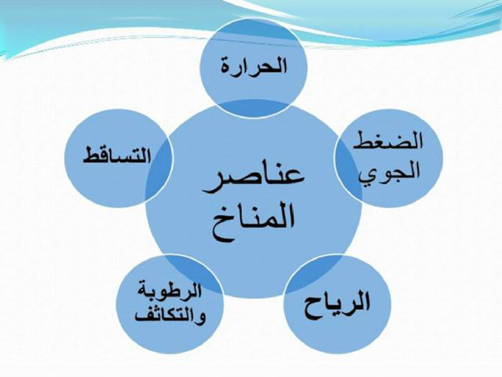 ملخص-درس-عناصر-المناخ-للصف-الثامن-PDF-2